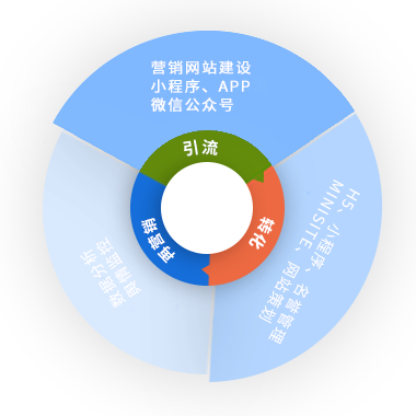 打造營銷型網(wǎng)站